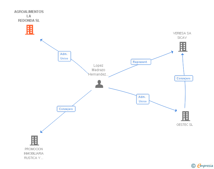 Vinculaciones societarias de AGROALIMENTOS LA REDONDA SL