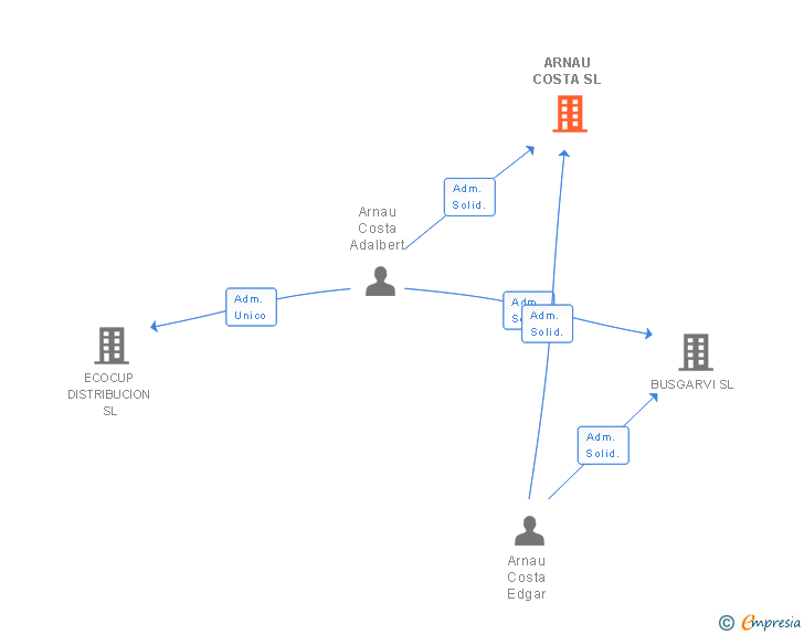 Vinculaciones societarias de ARNAU COSTA SL