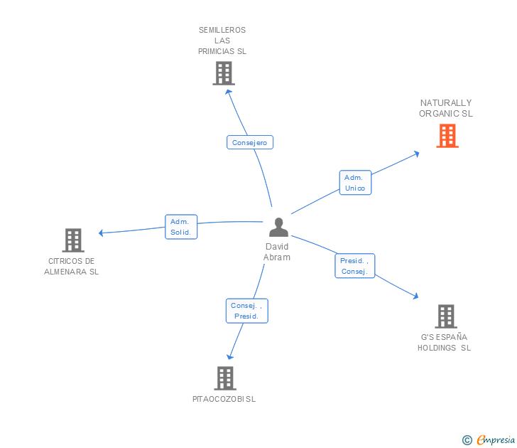 Vinculaciones societarias de NATURALLY ORGANIC SL