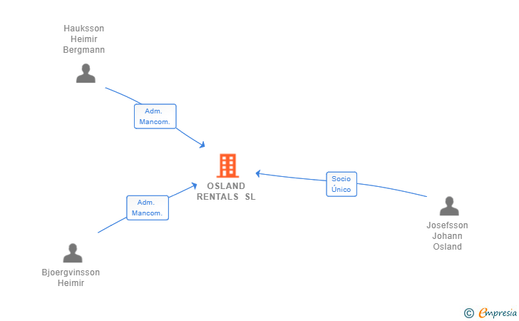 Vinculaciones societarias de OSLAND RENTALS SL