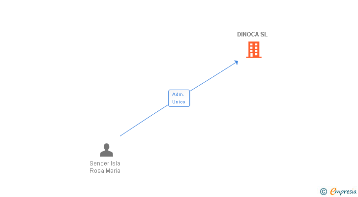 Vinculaciones societarias de DINOCA SL