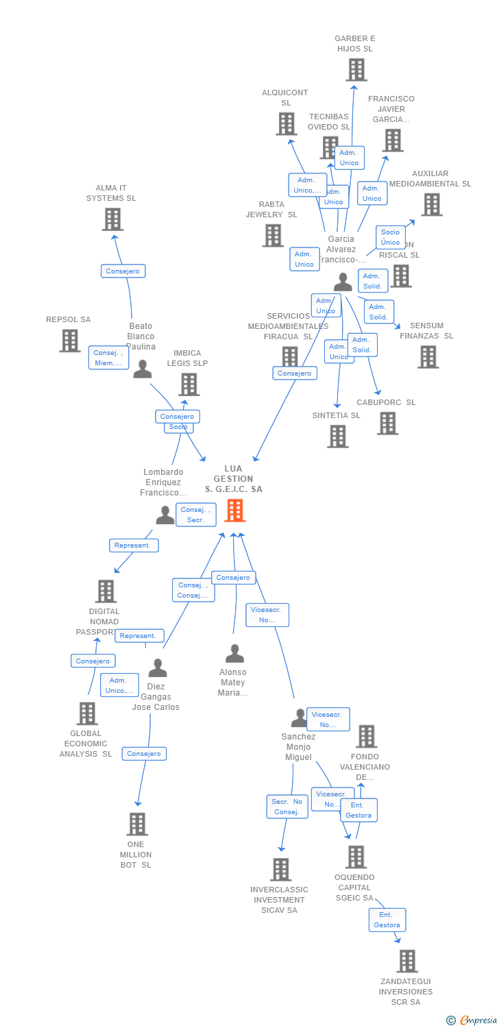 Vinculaciones societarias de LUA GESTION S.G.E.I.C. SA