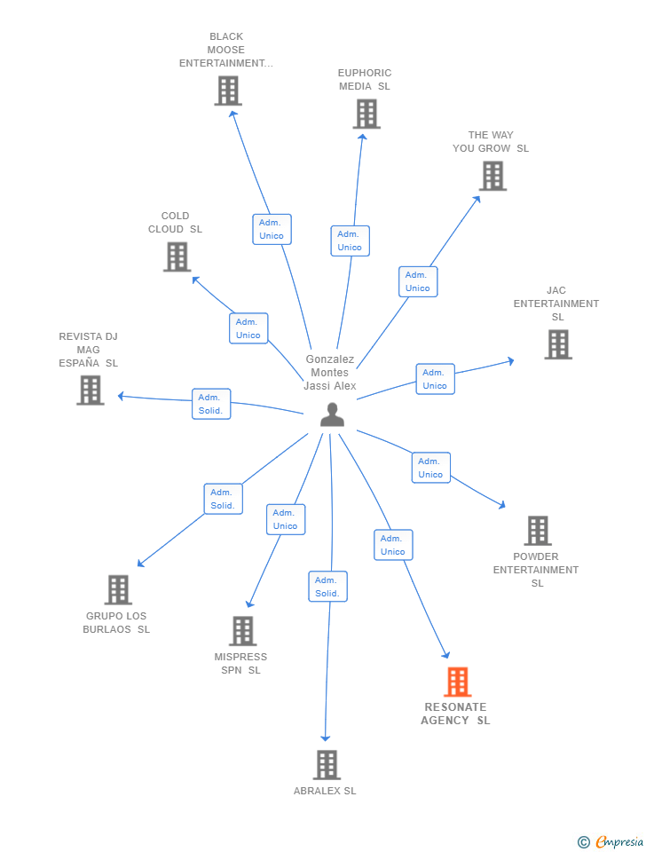 Vinculaciones societarias de RESONATE AGENCY SL