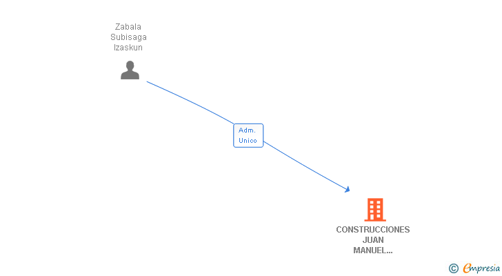 Vinculaciones societarias de CONSTRUCCIONES JUAN MANUEL ZABALA SA