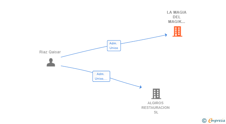 Vinculaciones societarias de LA MAGIA DEL MAGIK 2018 SL