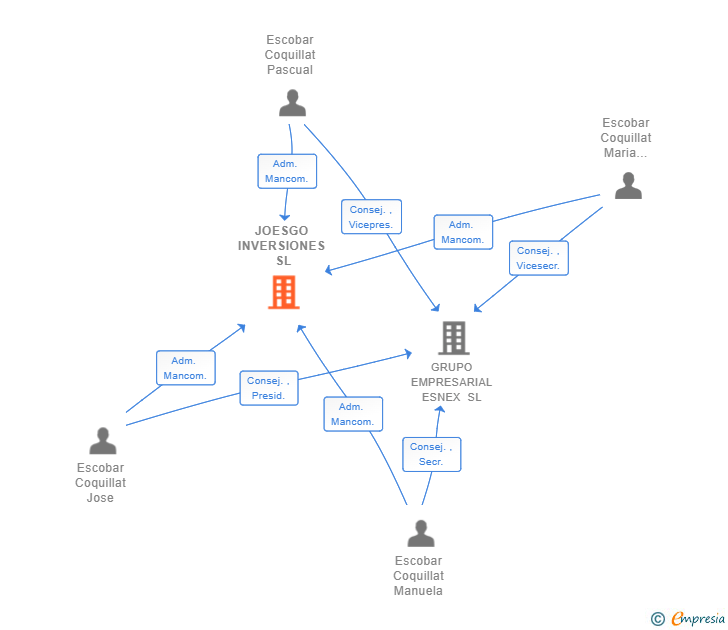 Vinculaciones societarias de JOESGO INVERSIONES SL
