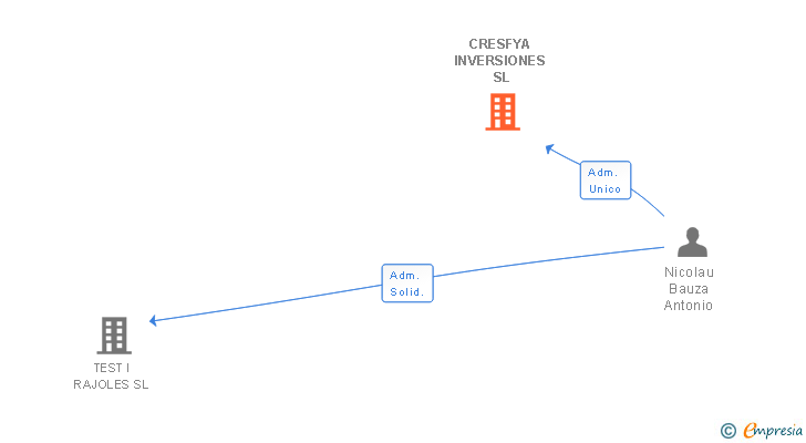 Vinculaciones societarias de CRESFYA INVERSIONES SL