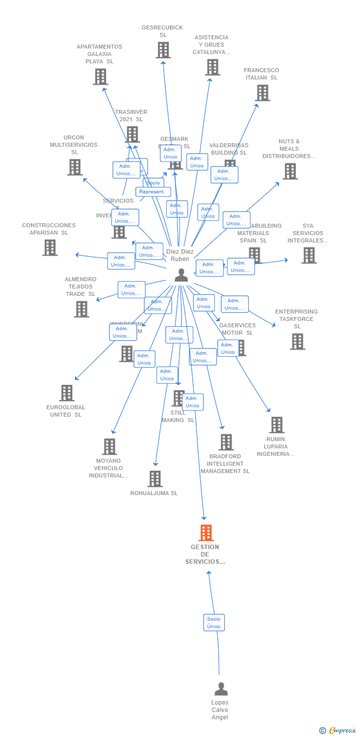 Vinculaciones societarias de GESTION DE SERVICIOS ASPE Y CATRAL 2020 SL