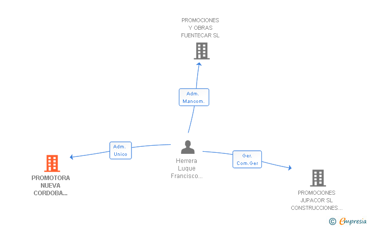Vinculaciones societarias de PROMOTORA NUEVA CORDOBA MMV SL