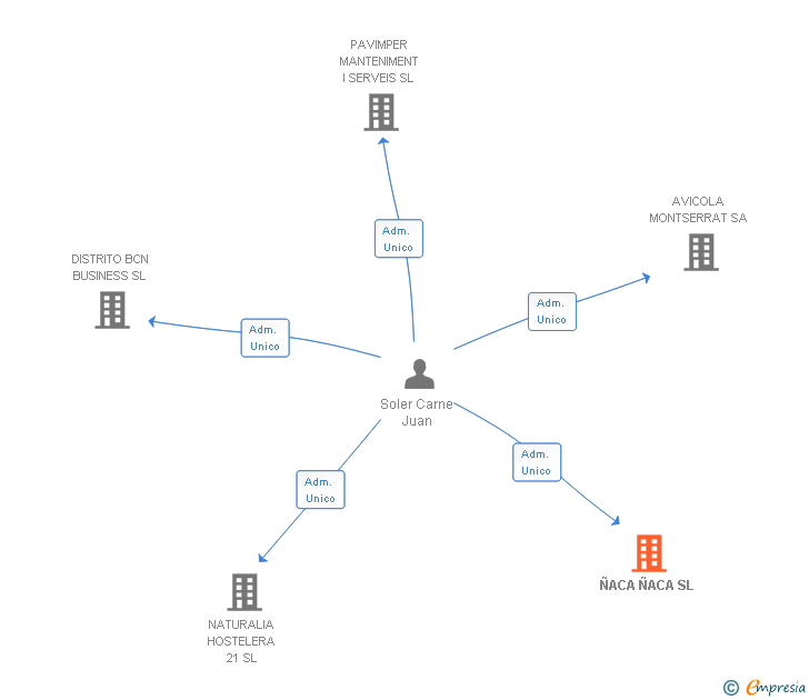 Vinculaciones societarias de ÑACA ÑACA SL