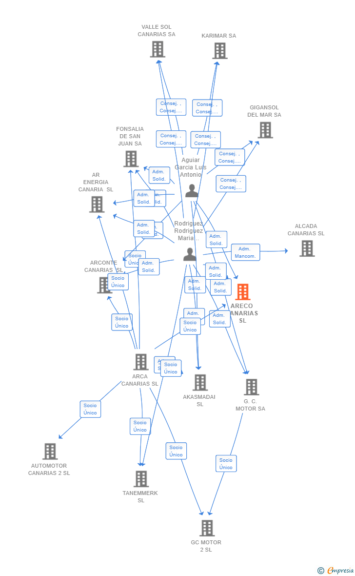Vinculaciones societarias de ARECO CANARIAS SL