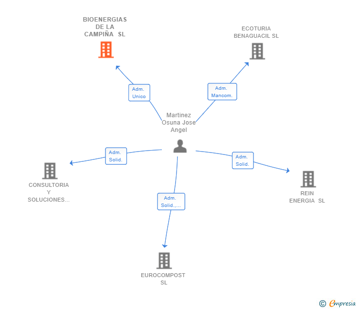 Vinculaciones societarias de BIOENERGIAS DE LA CAMPIÑA SL