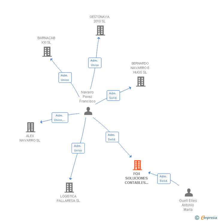 Vinculaciones societarias de FQ4 SOLUCIONES CONTABLES Y DE GESTION SL