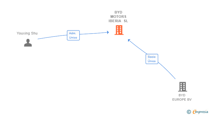 Vinculaciones societarias de BYD MOTORS IBERIA SL