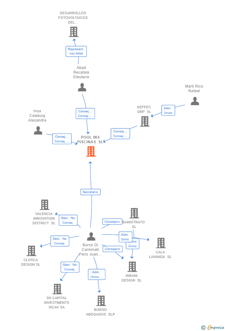 Vinculaciones societarias de POOL INS PISCINAS SL