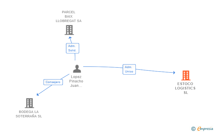 Vinculaciones societarias de ESTOCO LOGISTICS SL