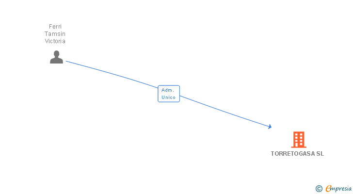 Vinculaciones societarias de TORRETOGASA SL