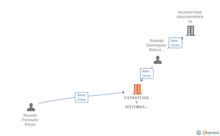Vinculaciones societarias de ESTRATEGIA Y SISTEMAS TECNOLOGICOS SL