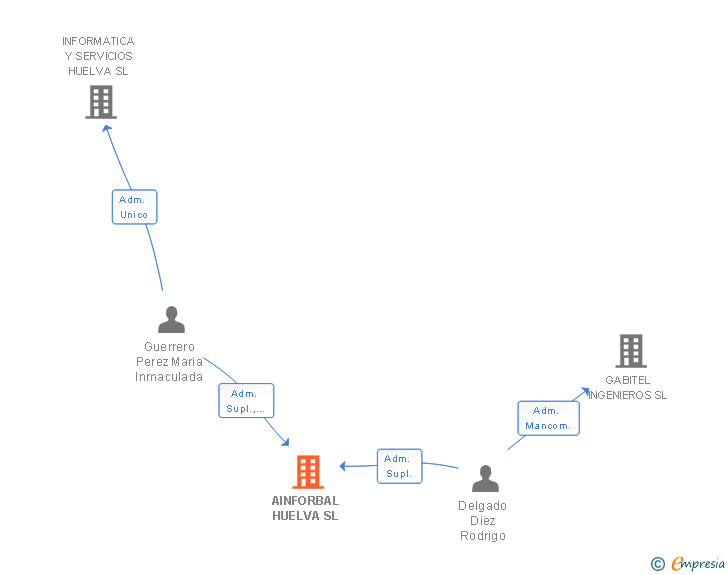 Vinculaciones societarias de AINFORBAL HUELVA SL