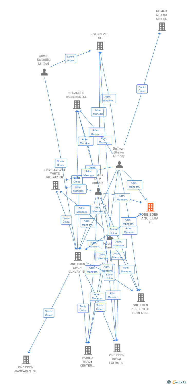 Vinculaciones societarias de ONE EDEN AGUILERA SL