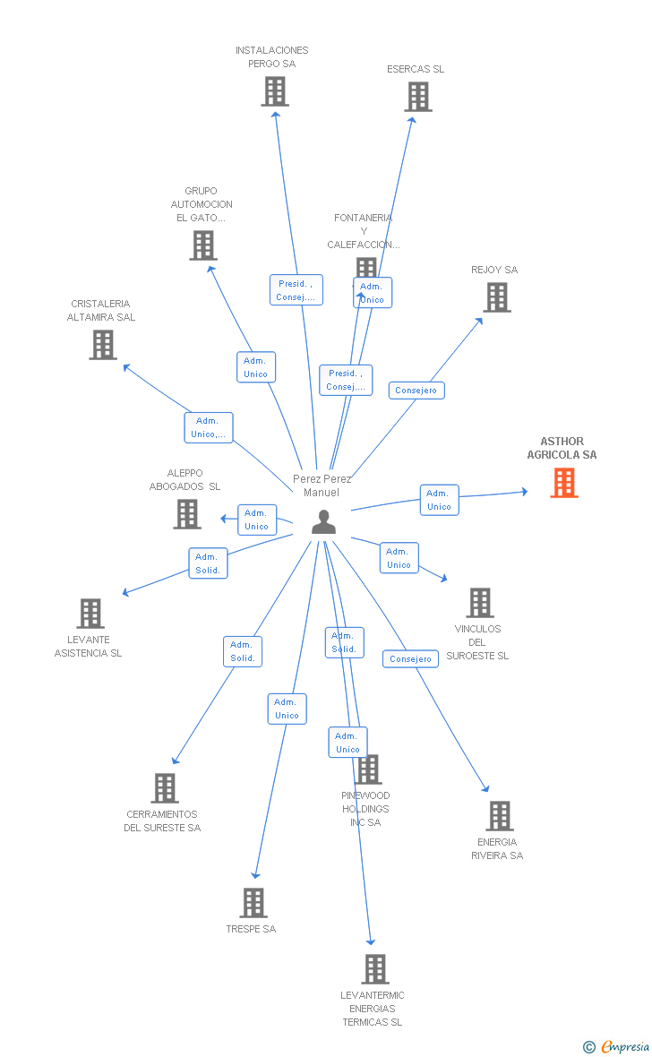 Vinculaciones societarias de ASTHOR AGRICOLA SA