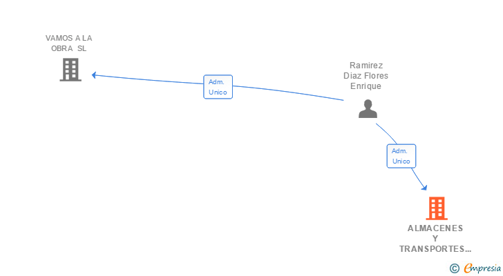 Vinculaciones societarias de ALMACENES Y TRANSPORTES RAMIREZ DIAZ-FLORES SL