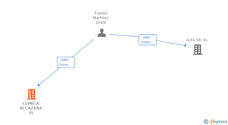Vinculaciones societarias de CLINICA ALCAZABA SL