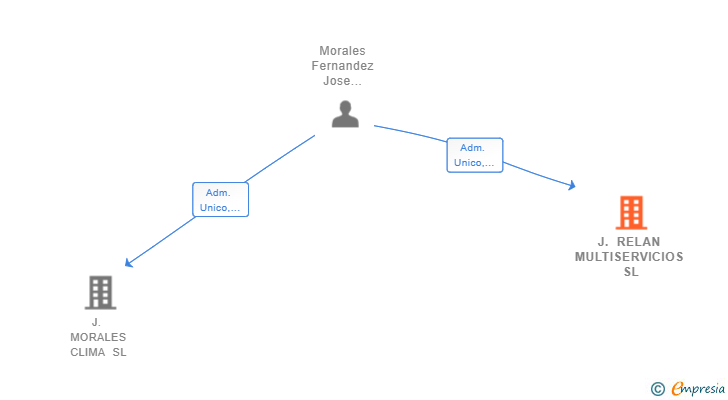 Vinculaciones societarias de J. RELAN MULTISERVICIOS SL