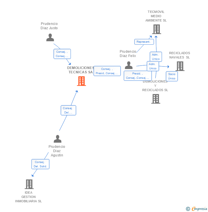 Vinculaciones societarias de DEMOLICIONES TECNICAS SA