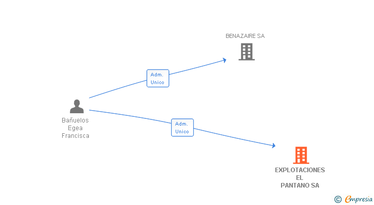 Vinculaciones societarias de EXPLOTACIONES EL PANTANO SL