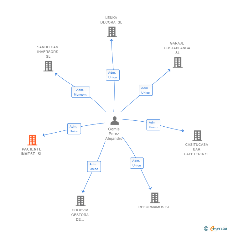 Vinculaciones societarias de PACIENTE INVEST SL