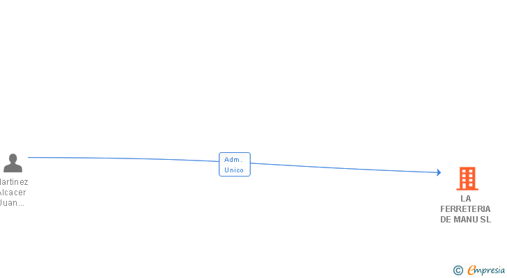 Vinculaciones societarias de LA FERRETERIA DE MANU SL