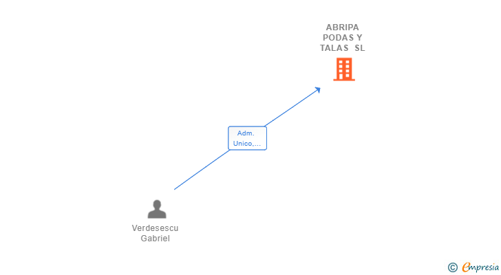 Vinculaciones societarias de ABRIPA PODAS Y TALAS SL