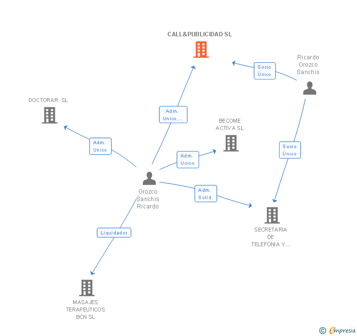 Vinculaciones societarias de CALL&PUBLICIDAD SL