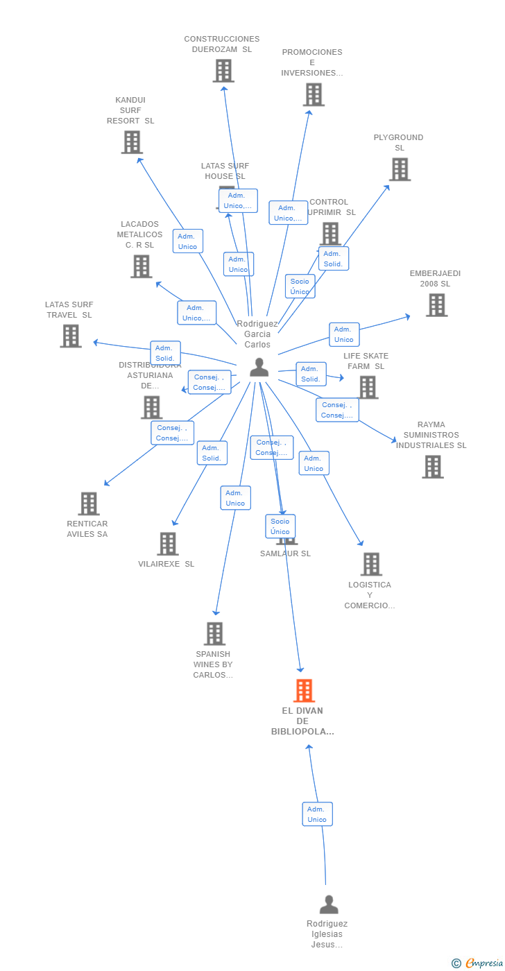 Vinculaciones societarias de EL DIVAN DE BIBLIOPOLA SL (EXTINGUIDA)