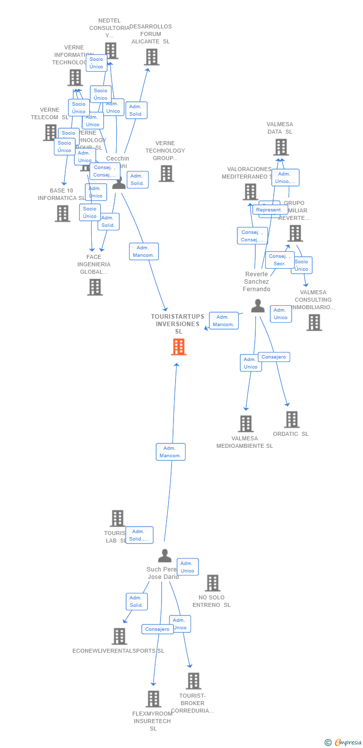 Vinculaciones societarias de TOURISTARTUPS INVERSIONES SL
