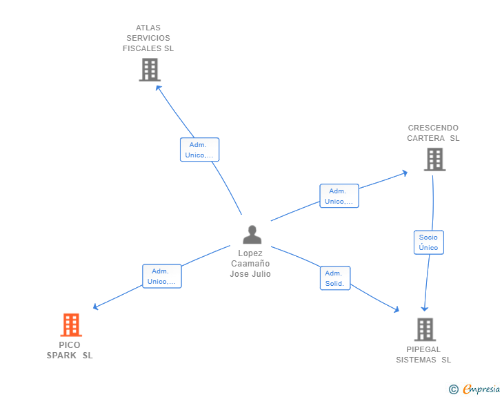Vinculaciones societarias de PICO SPARK SL