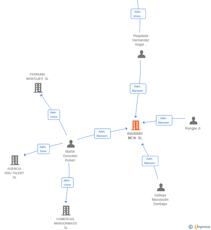 Vinculaciones societarias de RADIANT MCN SL