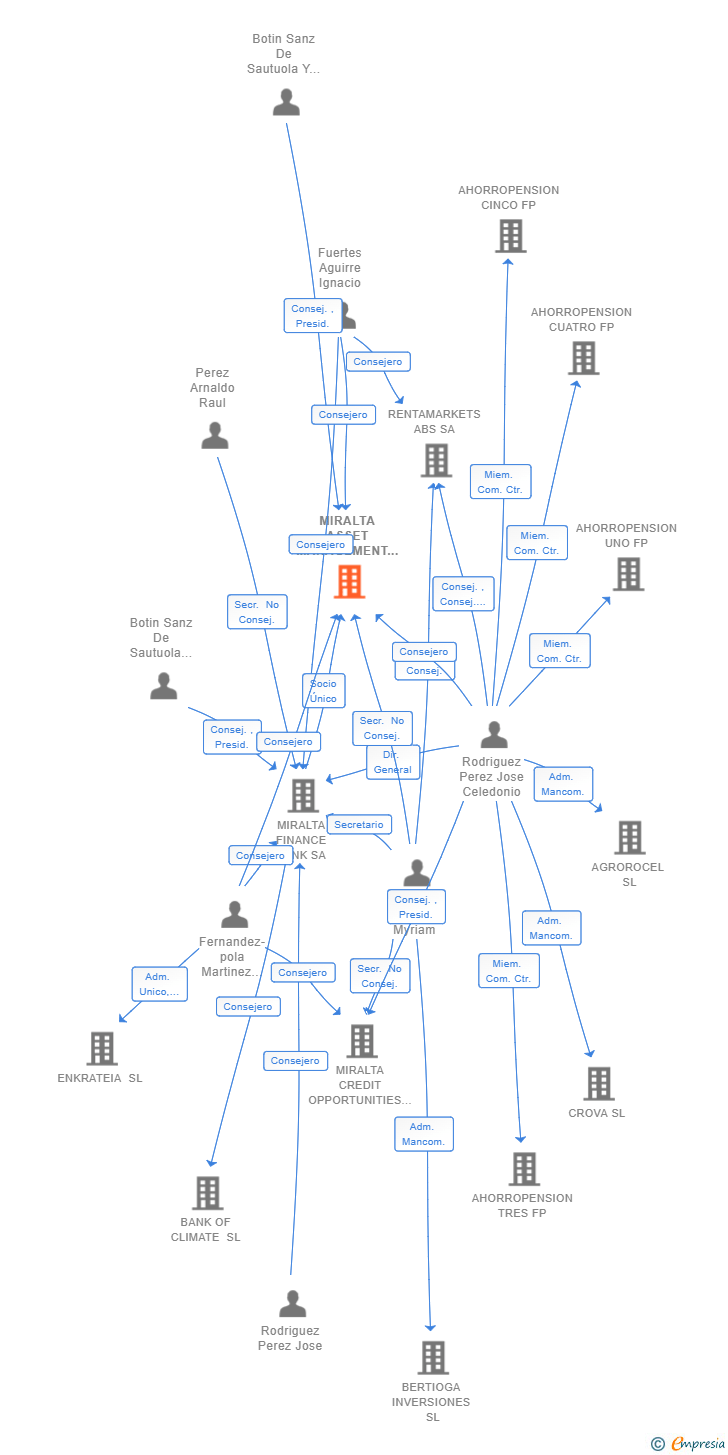 Vinculaciones societarias de MIRALTA ASSET MANAGEMENT SGIIC SA