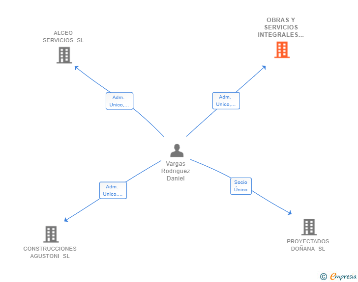 Vinculaciones societarias de OBRAS Y SERVICIOS INTEGRALES GAVAR SL