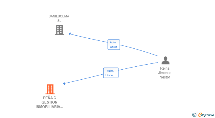 Vinculaciones societarias de PEÑA 3 GESTION INMOBILIARIA SL