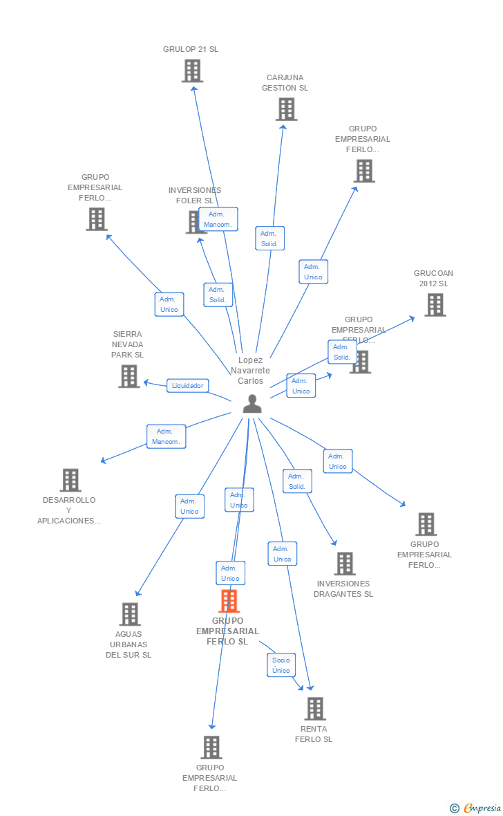 Vinculaciones societarias de GRUPO EMPRESARIAL FERLO SL