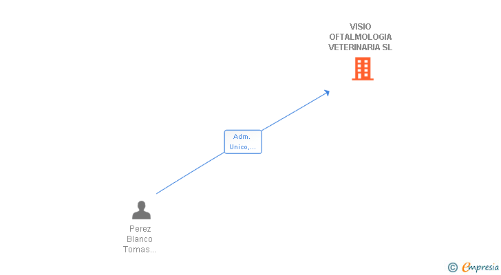 Vinculaciones societarias de VISIO OFTALMOLOGIA VETERINARIA SL