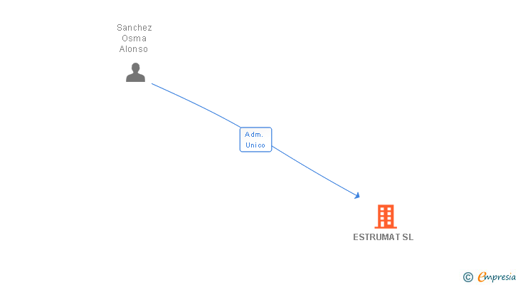 Vinculaciones societarias de ESTRUMAT SL