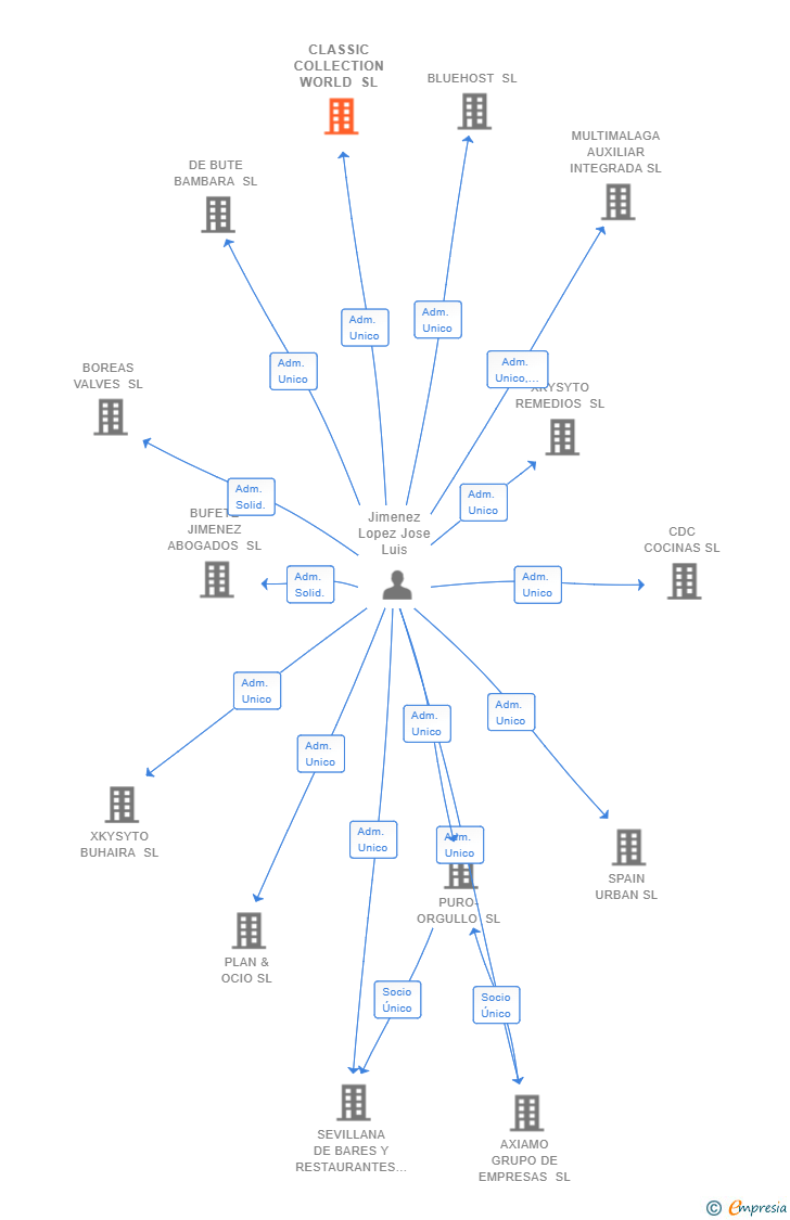 Vinculaciones societarias de CLASSIC COLLECTION WORLD SL