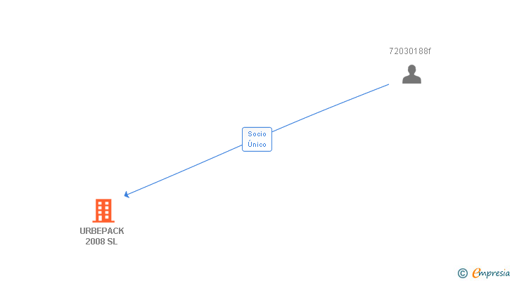 Vinculaciones societarias de URBEPACK 2008 SL