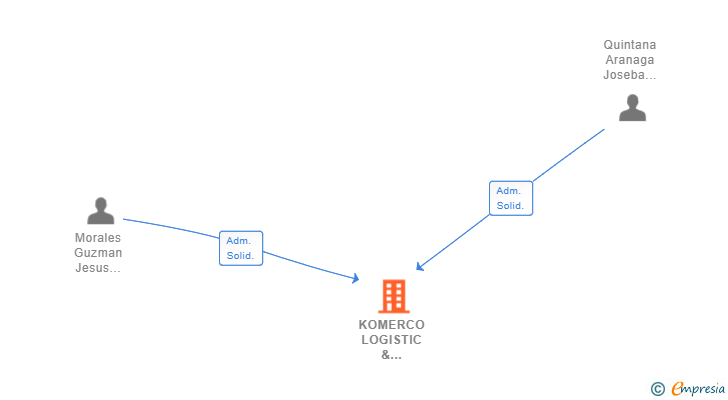 Vinculaciones societarias de KOMERCO LOGISTIC & TRADING SL