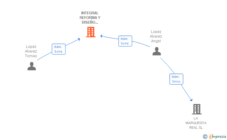 Vinculaciones societarias de INTEGRAL REFORMA Y DISEÑO LOPEZ ALVAREZ SL
