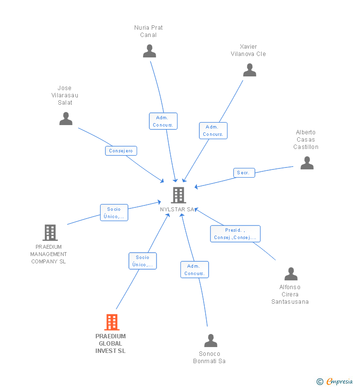 Vinculaciones societarias de ANTITRUST LUXEMBURGO SL