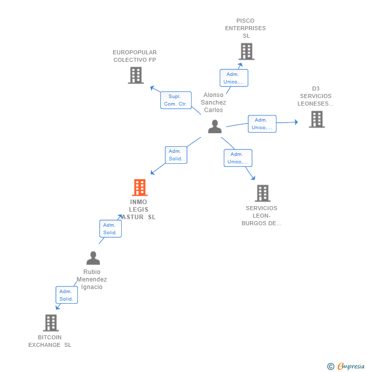 Vinculaciones societarias de INMO LEGIS ASTUR SL